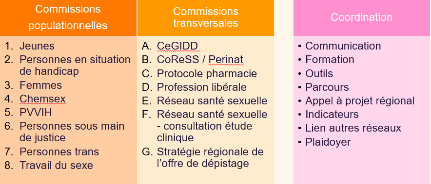 Visuel des commissions proposées par le CoReSS CVL