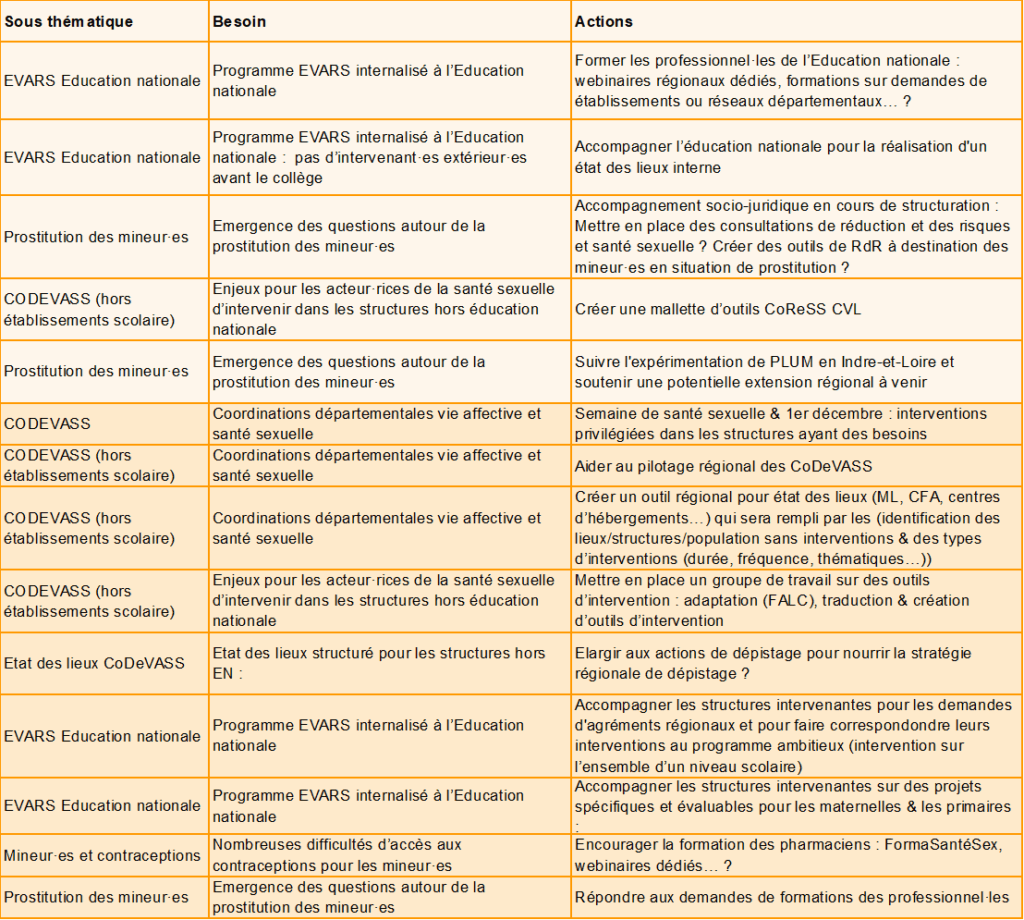 Visuel des missions prioritaires de la commission Jeunes du CoReSS CVL