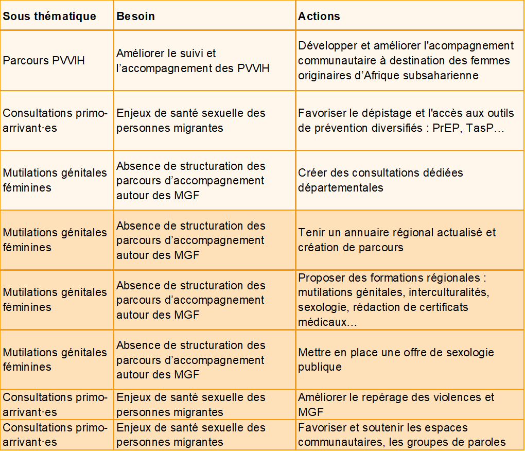 Visuel des missions prioritaires de la commission Femmes du CoReSS CVL