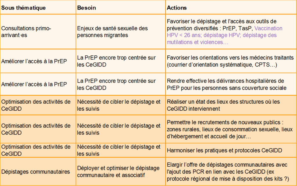 Visuel des missions prioritaires de la commission CeGIDD du CoReSS CVL