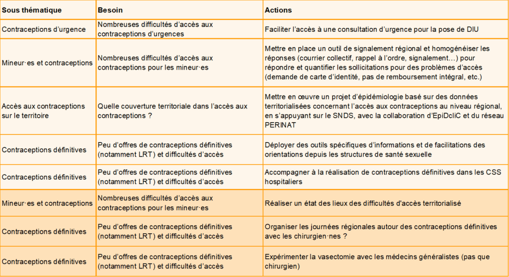 Visuel des missions prioritaires de la commission Contraception du CoReSS CVL