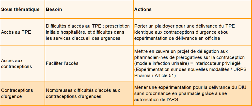 Visuel des missions prioritaires de la commission Pharmacie du CoReSS CVL