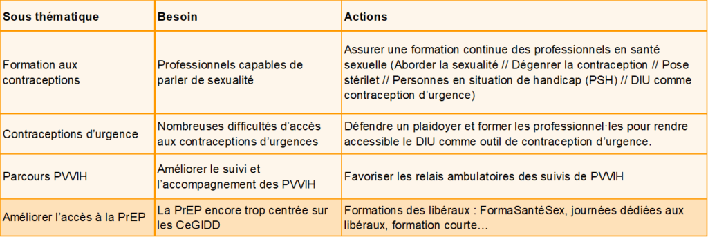 Visuel des missions prioritaires de la commission Profession Libérale du CoReSS CVL