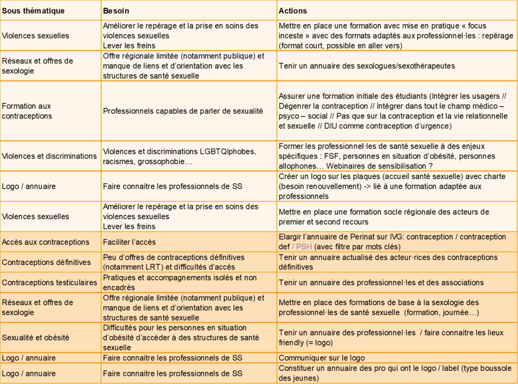 Visuel des missions prioritaires de la commission Réseau Santé Sexuelle du CoReSS CVL