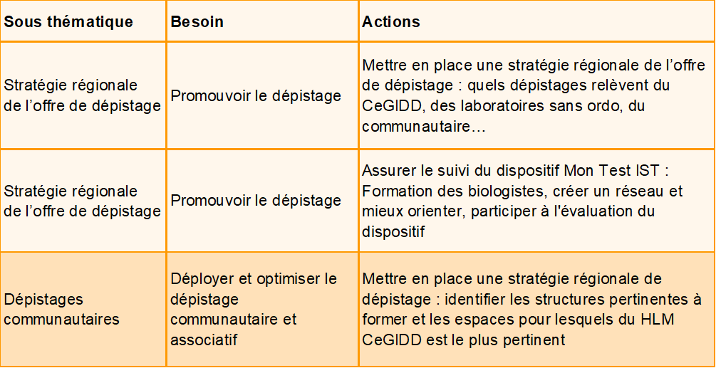 Visuel des missions prioritaires de la commission Dépistage du CoReSS CVL
