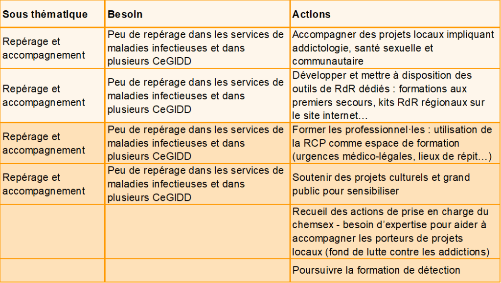 Visuel des missions prioritaires de la commission Chemsex du CoReSS CVL