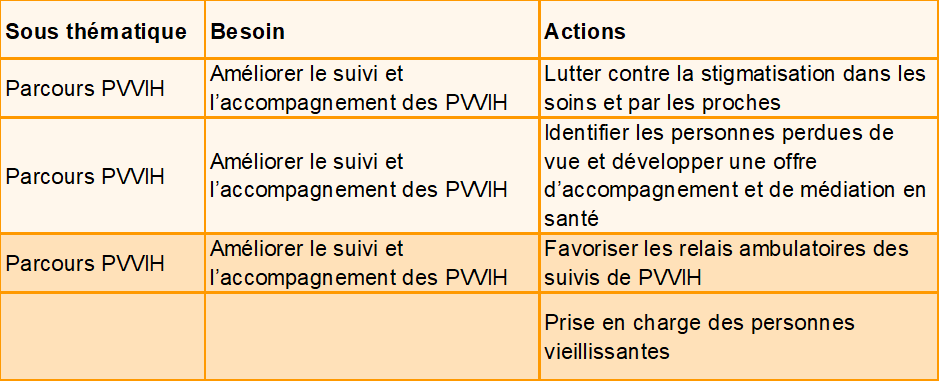 Visuel des missions prioritaires de la commission Personnes vivant avec le VIH du CoReSS CVL