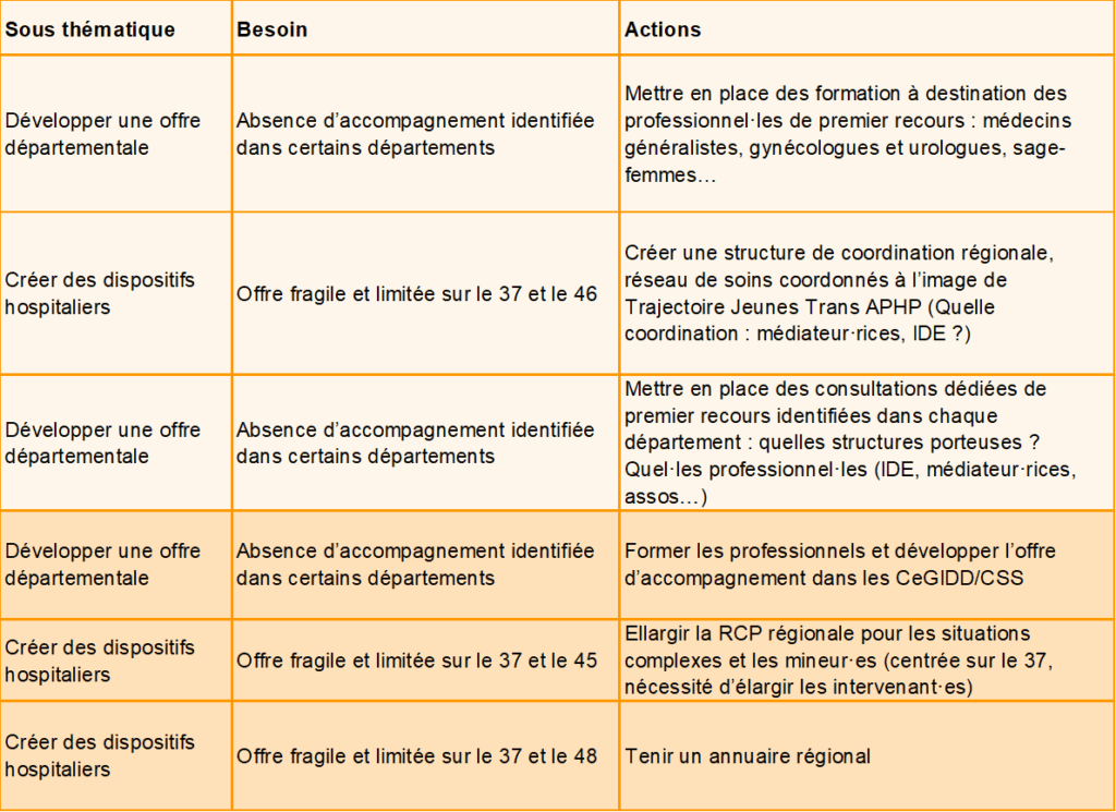 Visuel des missions prioritaires de la commission Personnes trans du CoReSS CVL