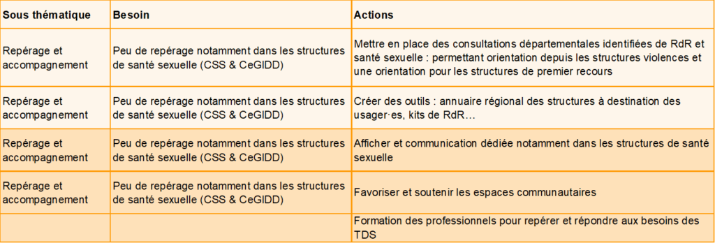 Visuel des missions prioritaires de la commission Travail du sexe du CoReSS CVL