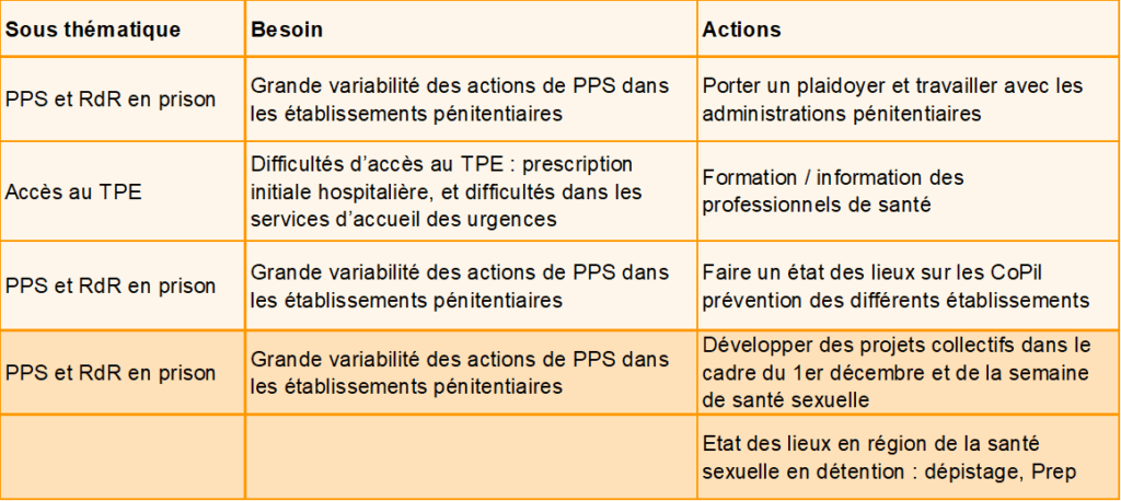 Visuel des missions prioritaires de la commission Personnes sous main de justice du CoReSS CVL